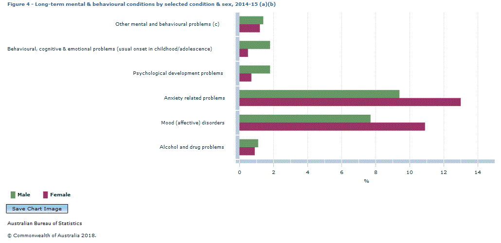 Graph Image for Figure 4 - Long-term mental and behavioural conditions by selected condition and sex, 2014-15 (a)(b)